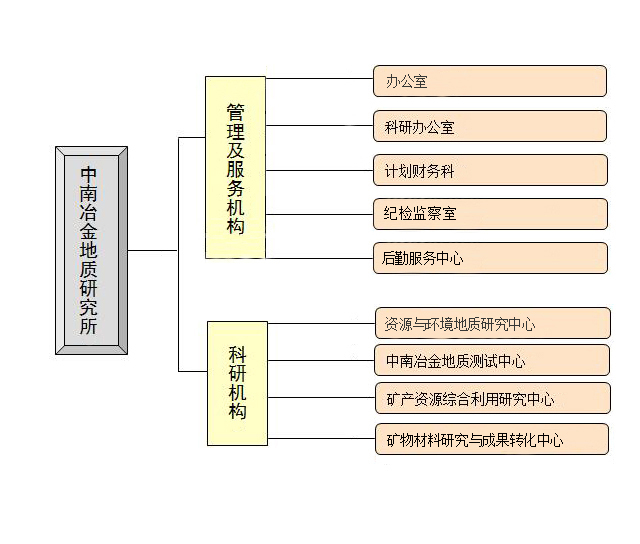 組織機構(gòu)